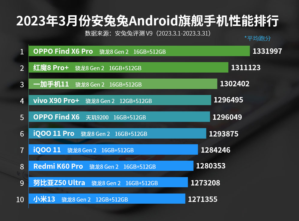 Названы самые мощные смартфоны марта - Xiaomi 13 на последнем месте