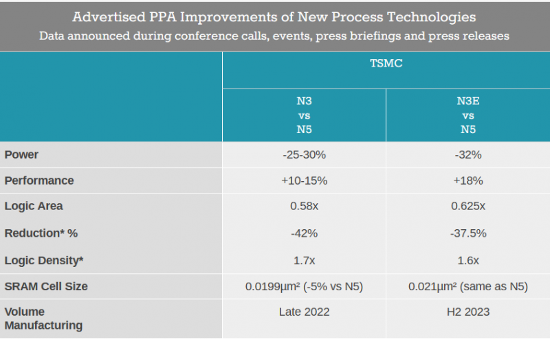 TSMC поделилась своими ближайшими планами по выпуску 3-нм чипов