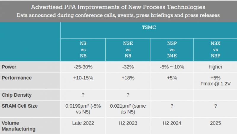 TSMC поделилась своими ближайшими планами по выпуску 3-нм чипов